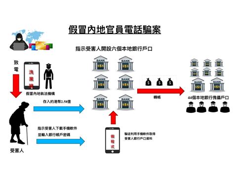 以欺騙手段取得財產|與不誠實相關的罪行